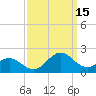 Ocracoke tide chart for Monday, September 15, 2025