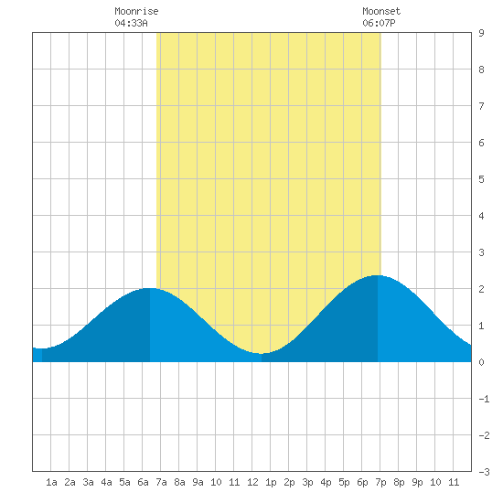 Ocracoke tide chart for Friday, September 19, 2025