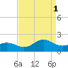 Ocracoke tide chart for Monday, September 1, 2025