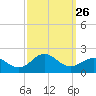 Ocracoke tide chart for Friday, September 26, 2025