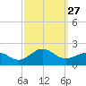 Ocracoke tide chart for Saturday, September 27, 2025