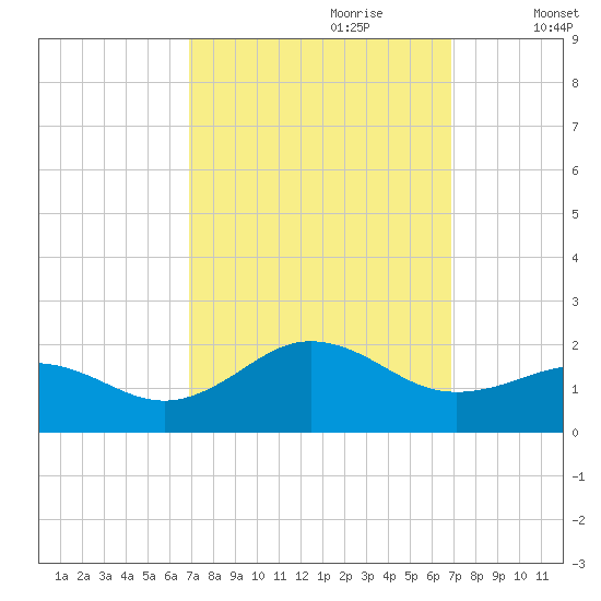 Ocracoke tide chart for Sunday, September 28, 2025