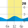 Ocracoke tide chart for Sunday, September 28, 2025
