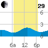 Ocracoke tide chart for Monday, September 29, 2025