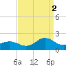 Ocracoke tide chart for Tuesday, September 2, 2025