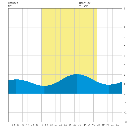 Ocracoke tide chart for Tuesday, September 30, 2025
