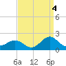 Ocracoke tide chart for Thursday, September 4, 2025