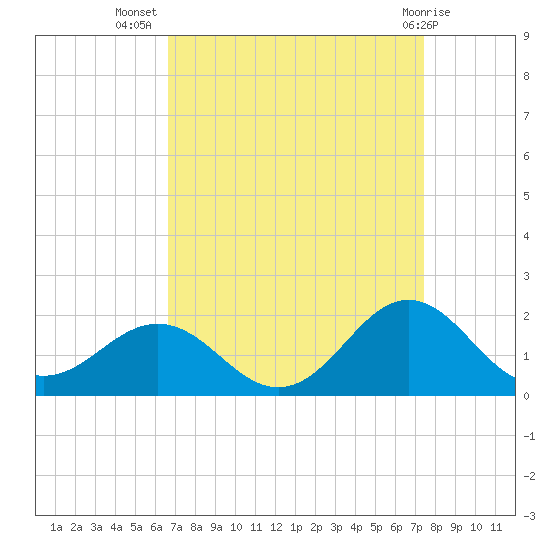 Ocracoke tide chart for Friday, September 5, 2025