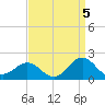 Ocracoke tide chart for Friday, September 5, 2025