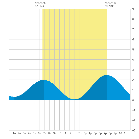 Ocracoke tide chart for Saturday, September 6, 2025