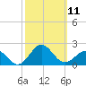 Ocracoke tide chart for Saturday, October 11, 2025
