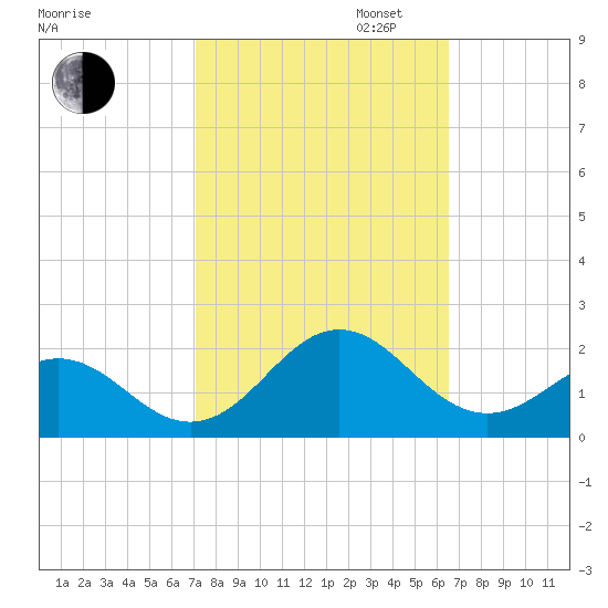 Ocracoke tide chart for Monday, October 13, 2025