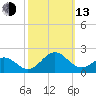Ocracoke tide chart for Monday, October 13, 2025