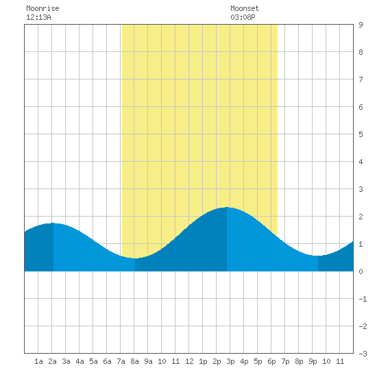 Ocracoke tide chart for Tuesday, October 14, 2025