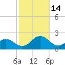Ocracoke tide chart for Tuesday, October 14, 2025