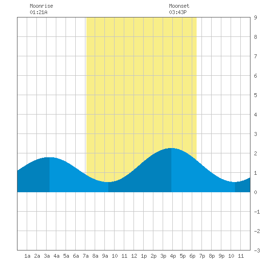 Ocracoke tide chart for Wednesday, October 15, 2025