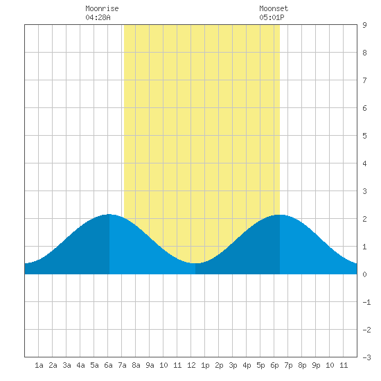 Ocracoke tide chart for Saturday, October 18, 2025
