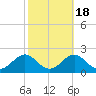 Ocracoke tide chart for Saturday, October 18, 2025