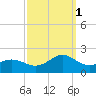 Ocracoke tide chart for Wednesday, October 1, 2025