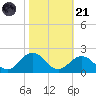 Ocracoke tide chart for Tuesday, October 21, 2025