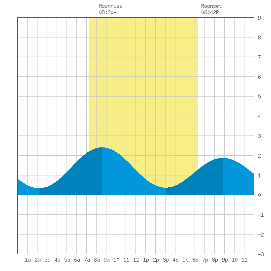 Ocracoke tide chart for Wednesday, October 22, 2025