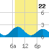 Ocracoke tide chart for Wednesday, October 22, 2025