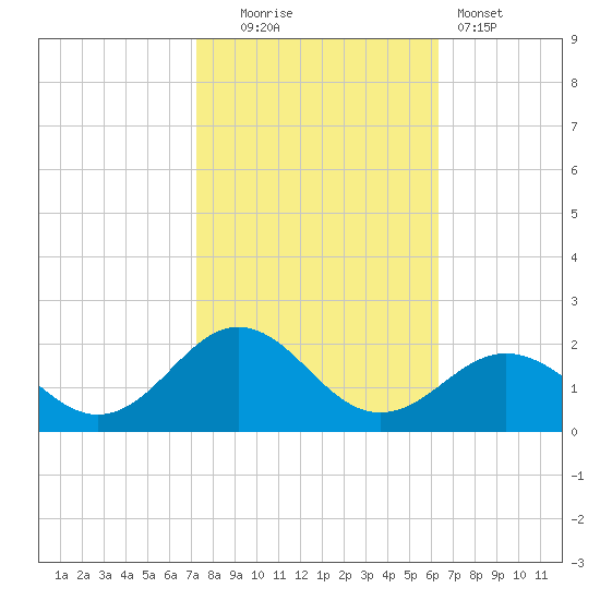 Ocracoke tide chart for Thursday, October 23, 2025