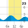 Ocracoke tide chart for Thursday, October 23, 2025