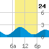 Ocracoke tide chart for Friday, October 24, 2025