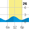 Ocracoke tide chart for Sunday, October 26, 2025