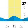 Ocracoke tide chart for Monday, October 27, 2025