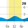 Ocracoke tide chart for Tuesday, October 28, 2025