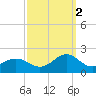 Ocracoke tide chart for Thursday, October 2, 2025