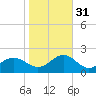 Ocracoke tide chart for Friday, October 31, 2025