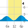 Ocracoke tide chart for Saturday, October 4, 2025