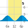 Ocracoke tide chart for Sunday, October 5, 2025