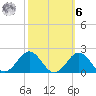 Ocracoke tide chart for Monday, October 6, 2025