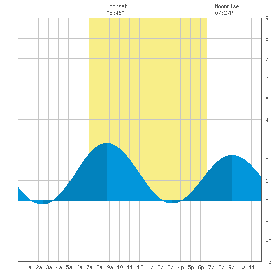 Ocracoke tide chart for Wednesday, October 8, 2025