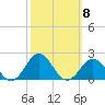Ocracoke tide chart for Wednesday, October 8, 2025