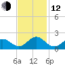 Ocracoke tide chart for Wednesday, November 12, 2025