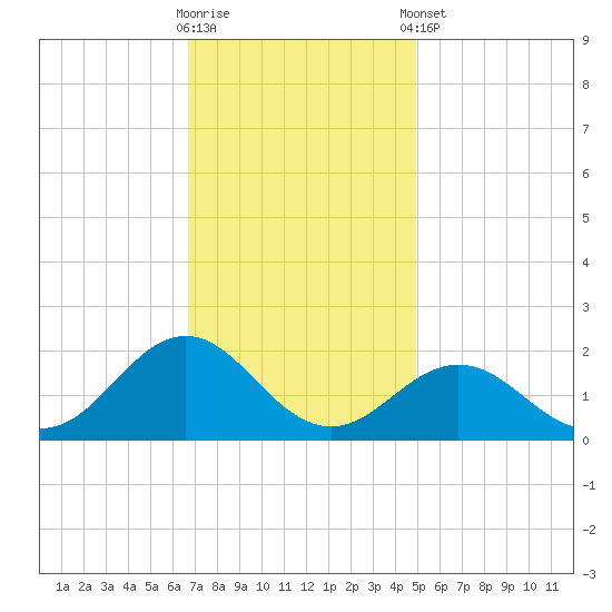 Ocracoke tide chart for Wednesday, November 19, 2025