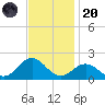 Ocracoke tide chart for Thursday, November 20, 2025
