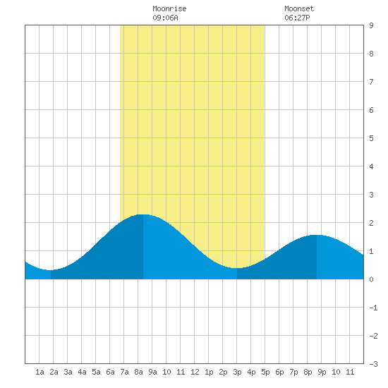 Ocracoke tide chart for Saturday, November 22, 2025