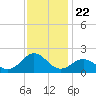 Ocracoke tide chart for Saturday, November 22, 2025