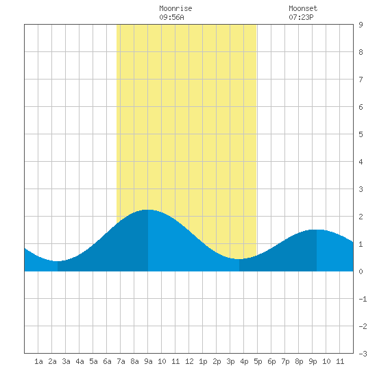 Ocracoke tide chart for Sunday, November 23, 2025
