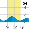 Ocracoke tide chart for Monday, November 24, 2025