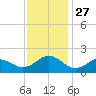 Ocracoke tide chart for Thursday, November 27, 2025