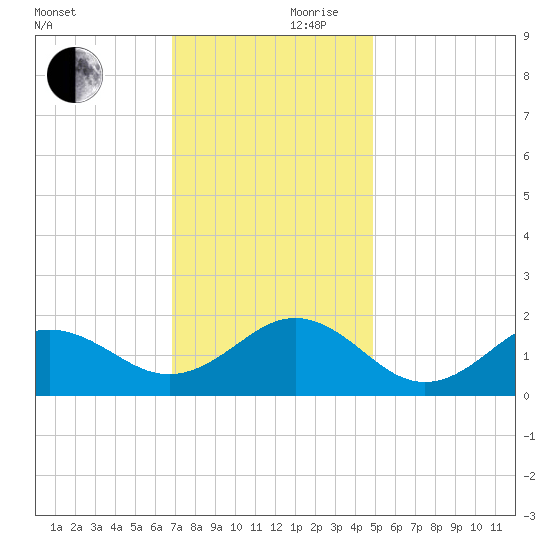 Ocracoke tide chart for Friday, November 28, 2025