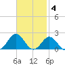 Ocracoke tide chart for Tuesday, November 4, 2025