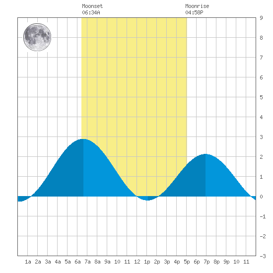 Ocracoke tide chart for Wednesday, November 5, 2025
